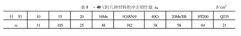 -40℃時(shí)幾種材料的沖擊韌性值