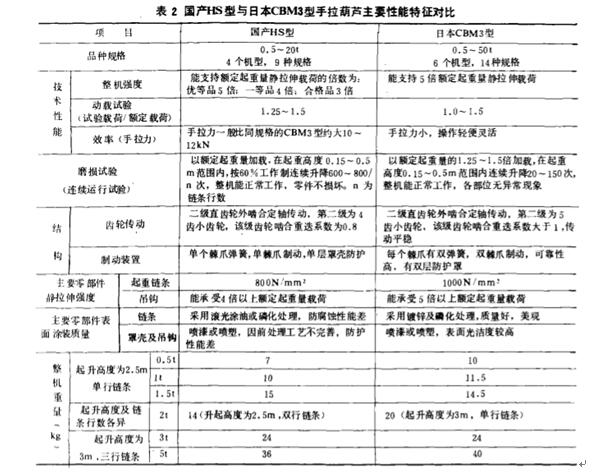 表2 國產(chǎn)手拉葫蘆與進(jìn)口手拉葫蘆特性對(duì)比