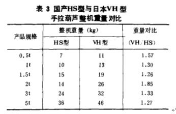 國產(chǎn)手拉葫蘆與進(jìn)口葫蘆整機(jī)重量對(duì)比