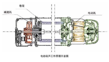 電動(dòng)葫蘆工作原理示意圖 電動(dòng)葫蘆工作原理示意圖