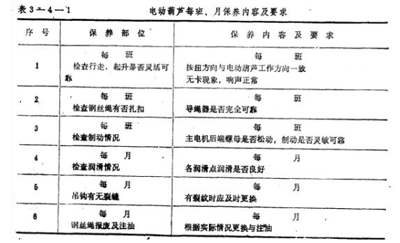 鋼絲繩電動(dòng)葫蘆每班、月保養(yǎng)內(nèi)容